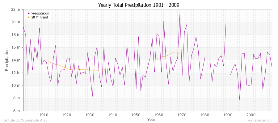 Yearly Total Precipitation 1901 - 2009 (English) Latitude 38.75 Longitude -1.25