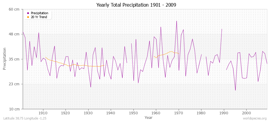 Yearly Total Precipitation 1901 - 2009 (Metric) Latitude 38.75 Longitude -1.25