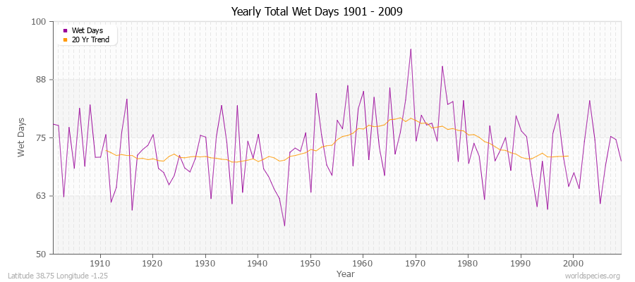 Yearly Total Wet Days 1901 - 2009 Latitude 38.75 Longitude -1.25