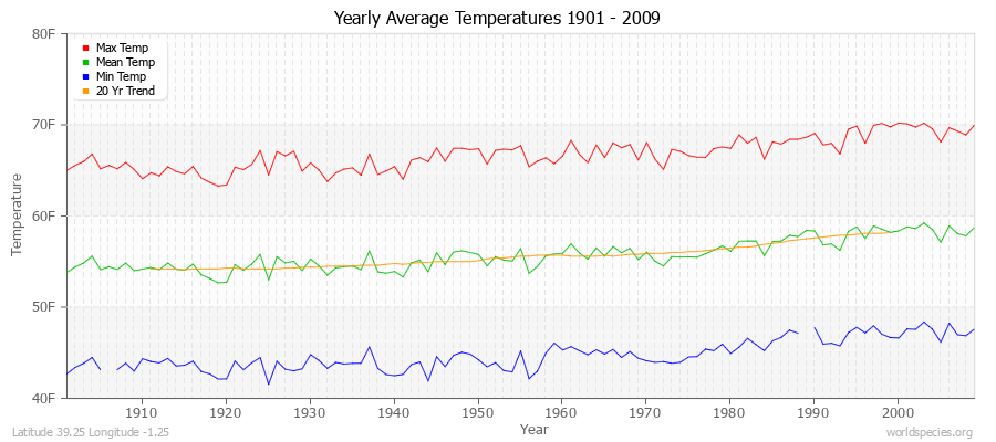 Yearly Average Temperatures 2010 - 2009 (English) Latitude 39.25 Longitude -1.25