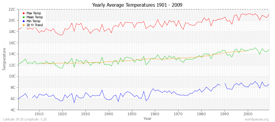 Yearly Average Temperatures 2010 - 2009 (Metric) Latitude 39.25 Longitude -1.25