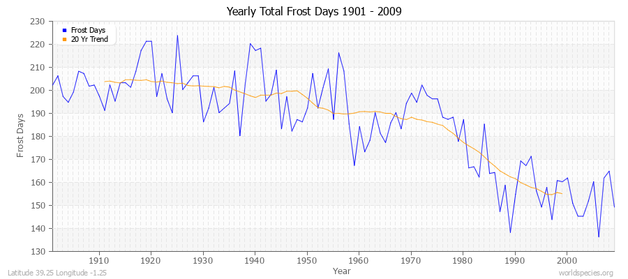 Yearly Total Frost Days 1901 - 2009 Latitude 39.25 Longitude -1.25