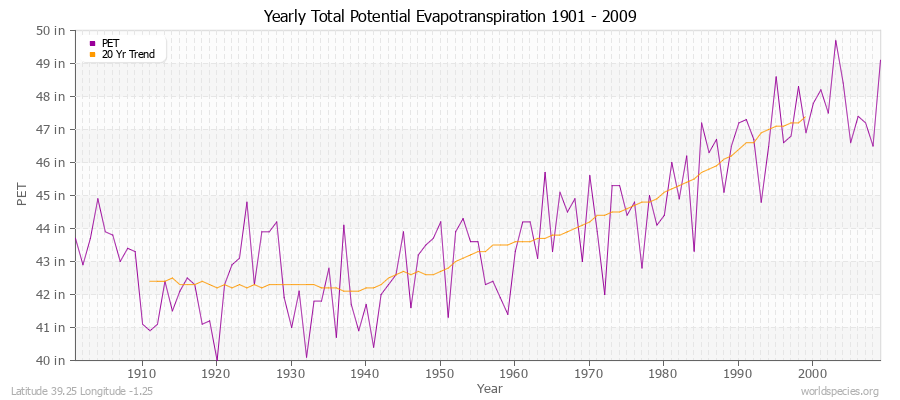 Yearly Total Potential Evapotranspiration 1901 - 2009 (English) Latitude 39.25 Longitude -1.25