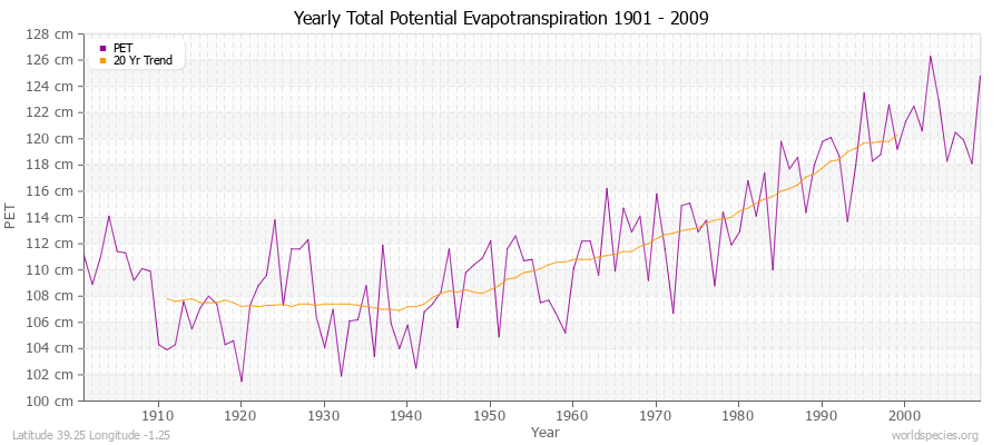 Yearly Total Potential Evapotranspiration 1901 - 2009 (Metric) Latitude 39.25 Longitude -1.25