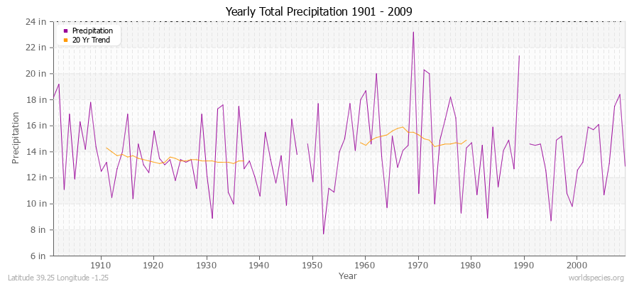 Yearly Total Precipitation 1901 - 2009 (English) Latitude 39.25 Longitude -1.25