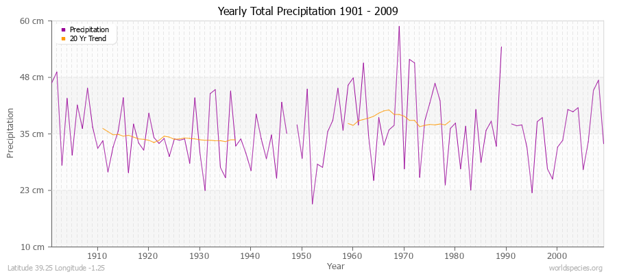 Yearly Total Precipitation 1901 - 2009 (Metric) Latitude 39.25 Longitude -1.25