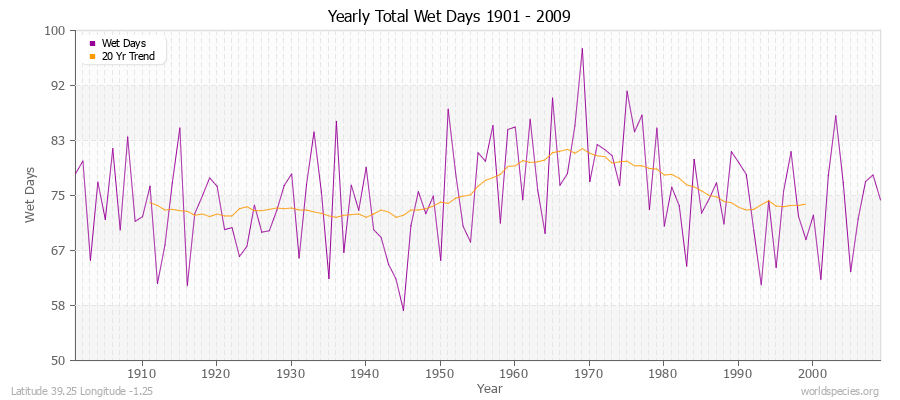 Yearly Total Wet Days 1901 - 2009 Latitude 39.25 Longitude -1.25
