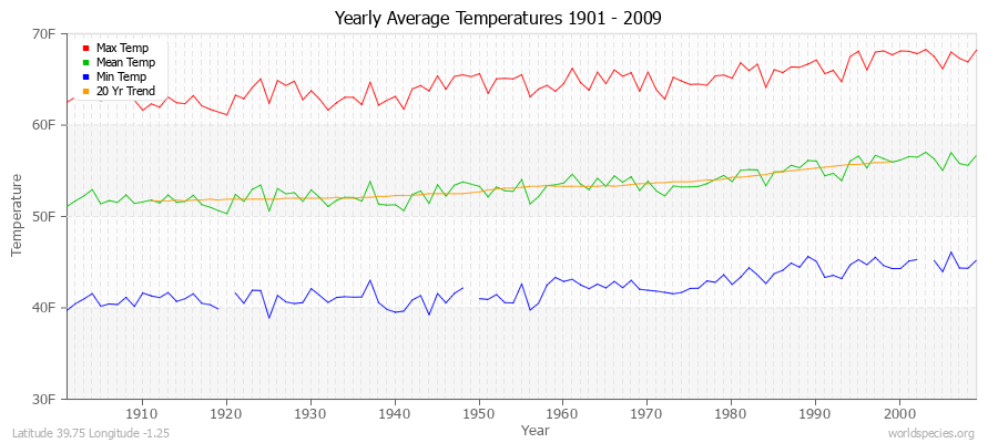 Yearly Average Temperatures 2010 - 2009 (English) Latitude 39.75 Longitude -1.25