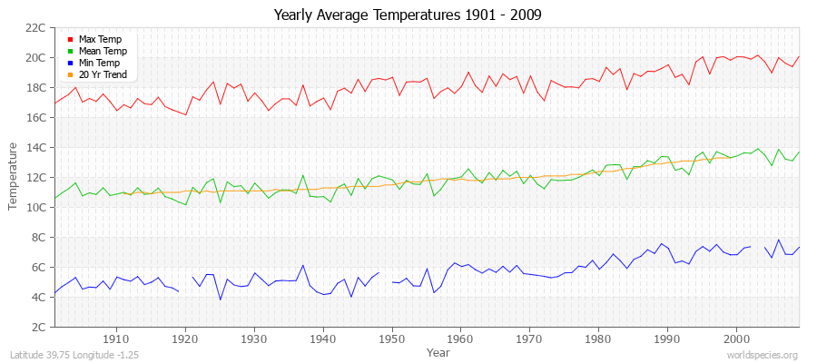 Yearly Average Temperatures 2010 - 2009 (Metric) Latitude 39.75 Longitude -1.25