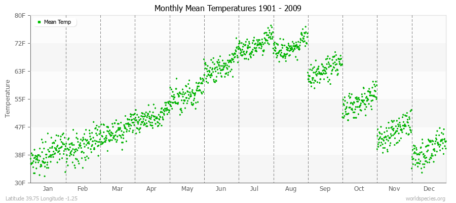 Monthly Mean Temperatures 1901 - 2009 (English) Latitude 39.75 Longitude -1.25