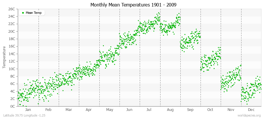 Monthly Mean Temperatures 1901 - 2009 (Metric) Latitude 39.75 Longitude -1.25