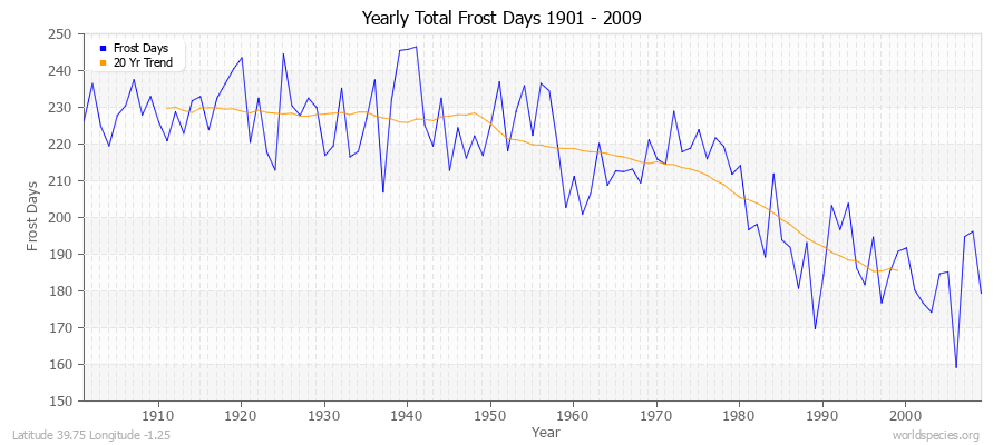 Yearly Total Frost Days 1901 - 2009 Latitude 39.75 Longitude -1.25