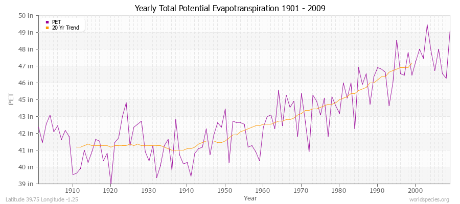 Yearly Total Potential Evapotranspiration 1901 - 2009 (English) Latitude 39.75 Longitude -1.25