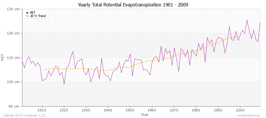 Yearly Total Potential Evapotranspiration 1901 - 2009 (Metric) Latitude 39.75 Longitude -1.25