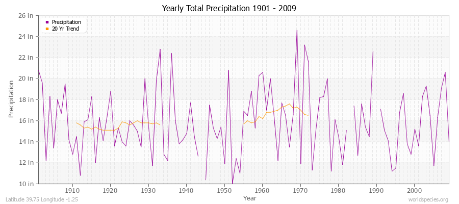 Yearly Total Precipitation 1901 - 2009 (English) Latitude 39.75 Longitude -1.25