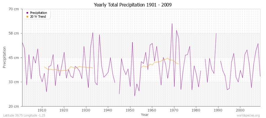 Yearly Total Precipitation 1901 - 2009 (Metric) Latitude 39.75 Longitude -1.25