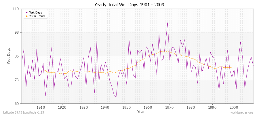 Yearly Total Wet Days 1901 - 2009 Latitude 39.75 Longitude -1.25