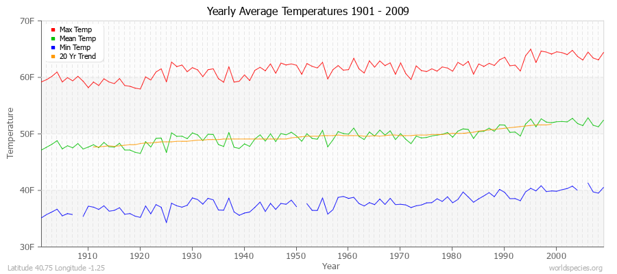 Yearly Average Temperatures 2010 - 2009 (English) Latitude 40.75 Longitude -1.25
