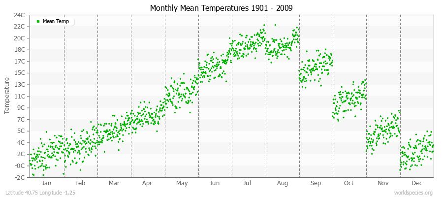 Monthly Mean Temperatures 1901 - 2009 (Metric) Latitude 40.75 Longitude -1.25