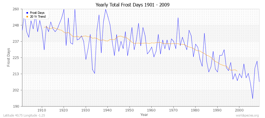 Yearly Total Frost Days 1901 - 2009 Latitude 40.75 Longitude -1.25