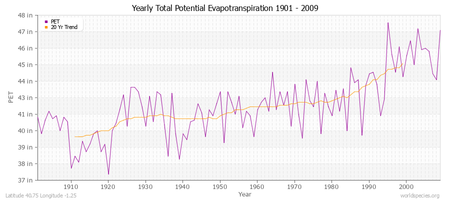 Yearly Total Potential Evapotranspiration 1901 - 2009 (English) Latitude 40.75 Longitude -1.25