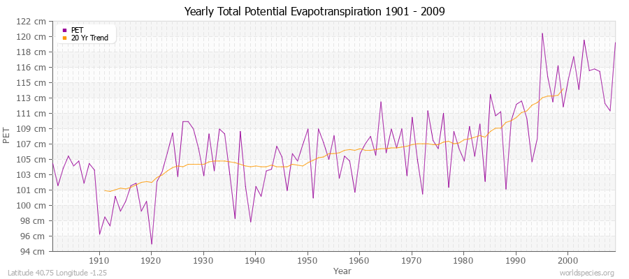 Yearly Total Potential Evapotranspiration 1901 - 2009 (Metric) Latitude 40.75 Longitude -1.25