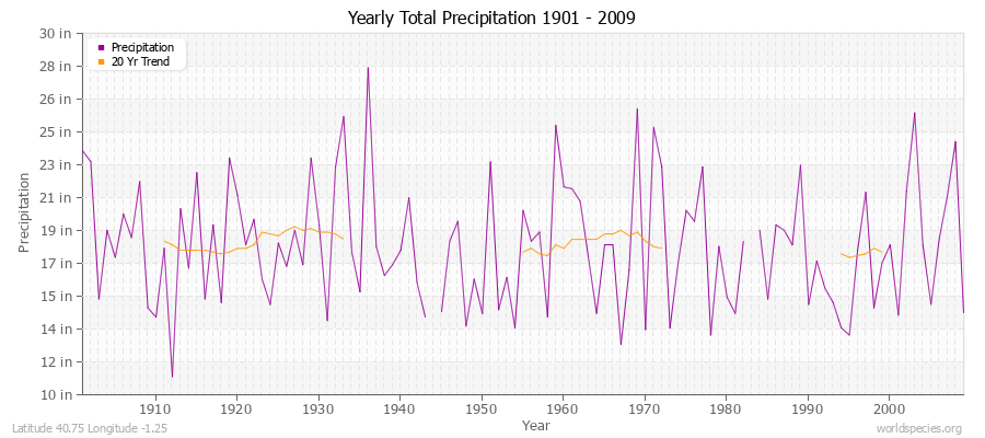 Yearly Total Precipitation 1901 - 2009 (English) Latitude 40.75 Longitude -1.25