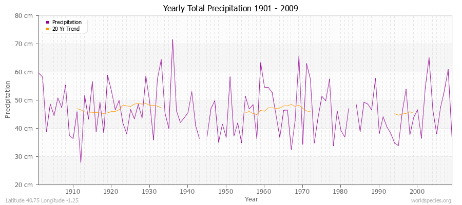 Yearly Total Precipitation 1901 - 2009 (Metric) Latitude 40.75 Longitude -1.25