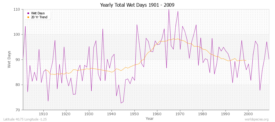 Yearly Total Wet Days 1901 - 2009 Latitude 40.75 Longitude -1.25