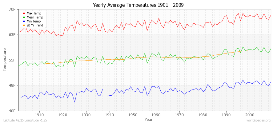 Yearly Average Temperatures 2010 - 2009 (English) Latitude 42.25 Longitude -1.25