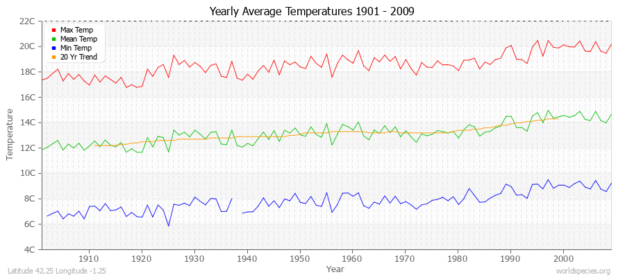 Yearly Average Temperatures 2010 - 2009 (Metric) Latitude 42.25 Longitude -1.25