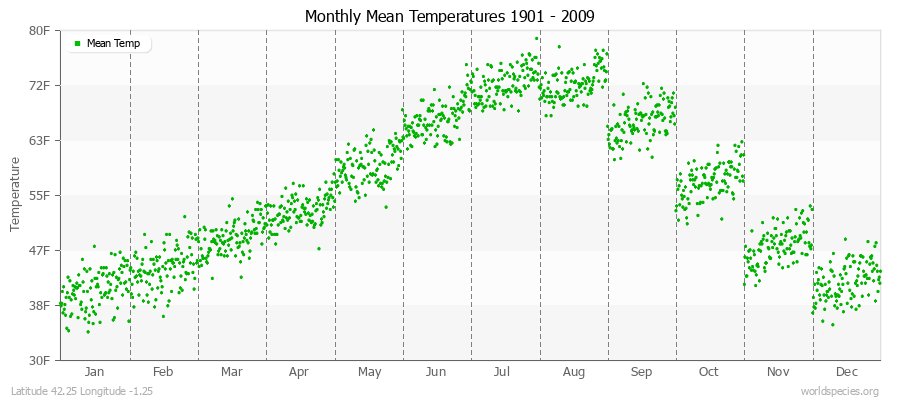 Monthly Mean Temperatures 1901 - 2009 (English) Latitude 42.25 Longitude -1.25