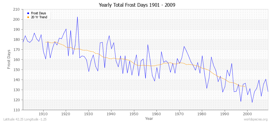 Yearly Total Frost Days 1901 - 2009 Latitude 42.25 Longitude -1.25