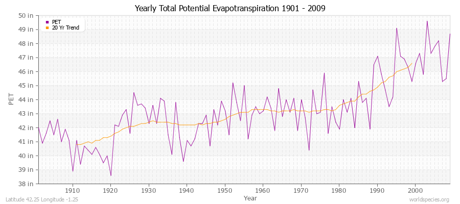 Yearly Total Potential Evapotranspiration 1901 - 2009 (English) Latitude 42.25 Longitude -1.25