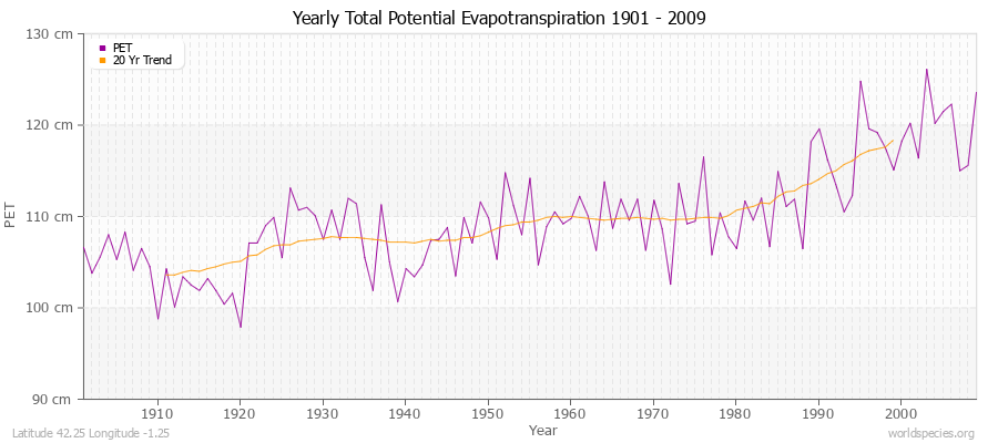 Yearly Total Potential Evapotranspiration 1901 - 2009 (Metric) Latitude 42.25 Longitude -1.25