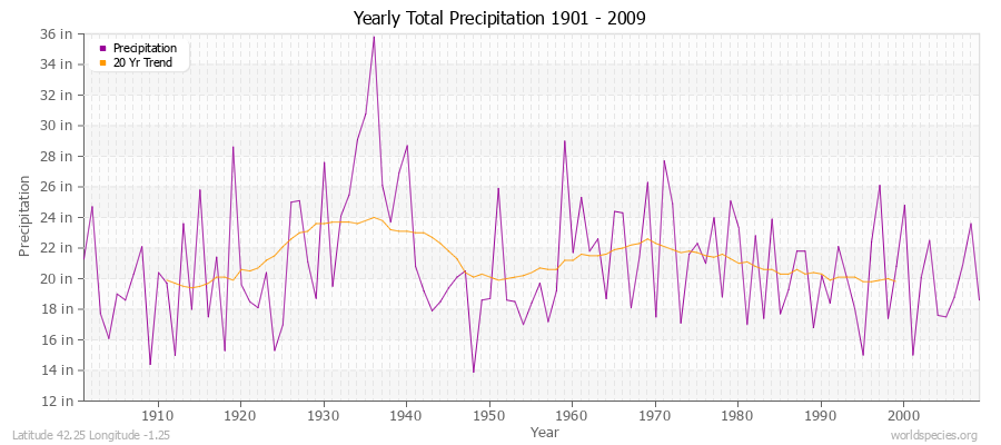 Yearly Total Precipitation 1901 - 2009 (English) Latitude 42.25 Longitude -1.25