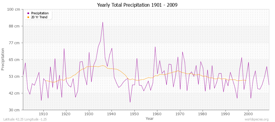 Yearly Total Precipitation 1901 - 2009 (Metric) Latitude 42.25 Longitude -1.25