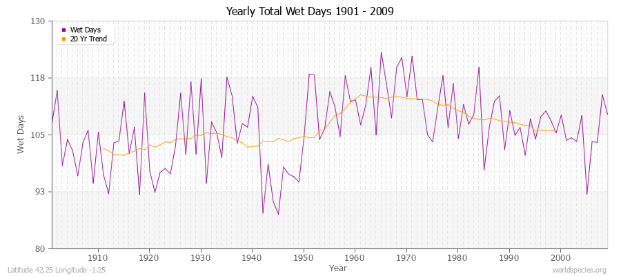 Yearly Total Wet Days 1901 - 2009 Latitude 42.25 Longitude -1.25