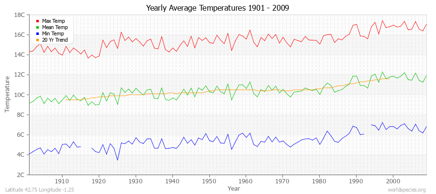 Yearly Average Temperatures 2010 - 2009 (Metric) Latitude 42.75 Longitude -1.25