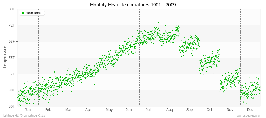 Monthly Mean Temperatures 1901 - 2009 (English) Latitude 42.75 Longitude -1.25