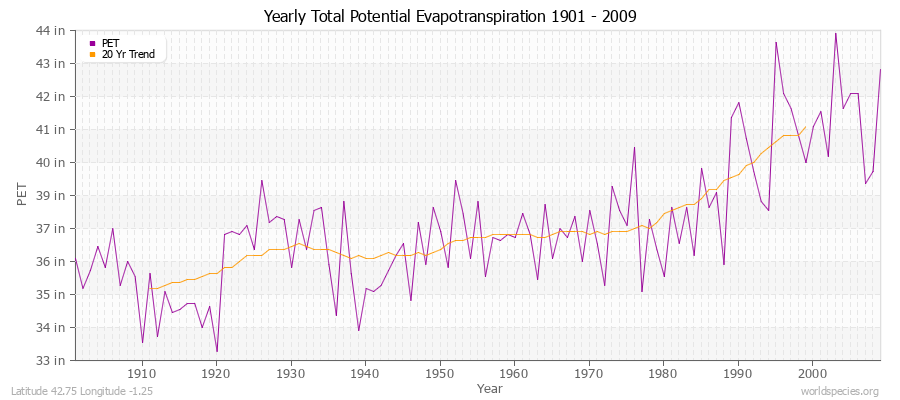 Yearly Total Potential Evapotranspiration 1901 - 2009 (English) Latitude 42.75 Longitude -1.25