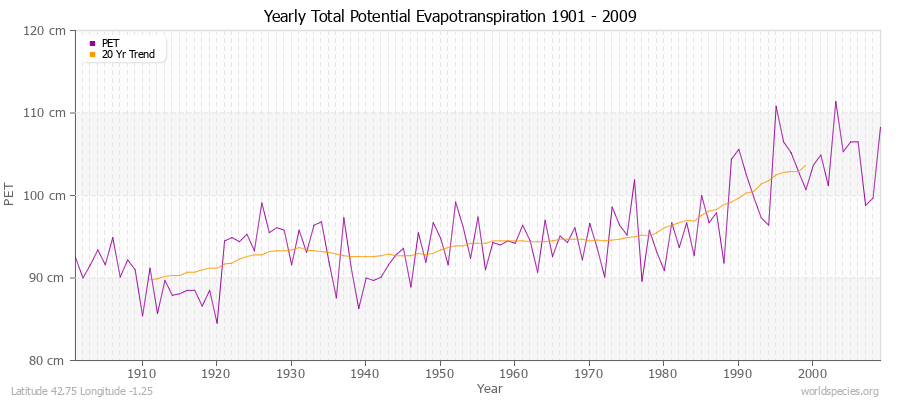 Yearly Total Potential Evapotranspiration 1901 - 2009 (Metric) Latitude 42.75 Longitude -1.25