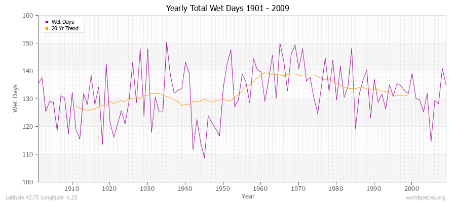 Yearly Total Wet Days 1901 - 2009 Latitude 42.75 Longitude -1.25