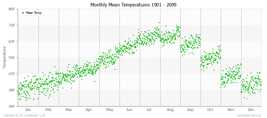 Monthly Mean Temperatures 1901 - 2009 (English) Latitude 43.25 Longitude -1.25