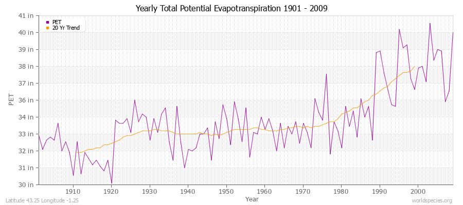 Yearly Total Potential Evapotranspiration 1901 - 2009 (English) Latitude 43.25 Longitude -1.25