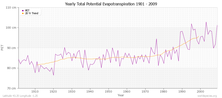 Yearly Total Potential Evapotranspiration 1901 - 2009 (Metric) Latitude 43.25 Longitude -1.25