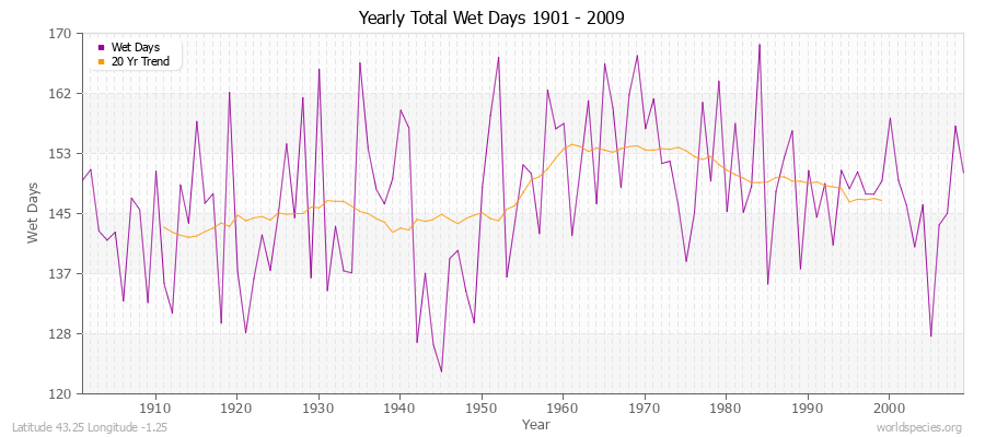 Yearly Total Wet Days 1901 - 2009 Latitude 43.25 Longitude -1.25