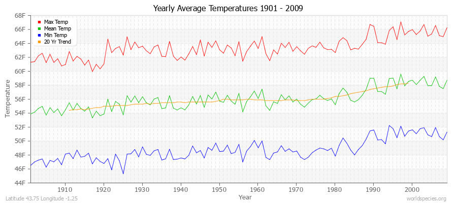 Yearly Average Temperatures 2010 - 2009 (English) Latitude 43.75 Longitude -1.25