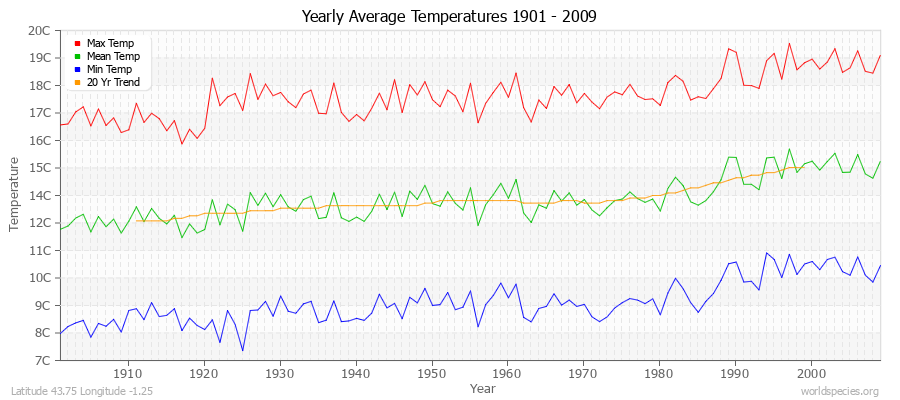 Yearly Average Temperatures 2010 - 2009 (Metric) Latitude 43.75 Longitude -1.25