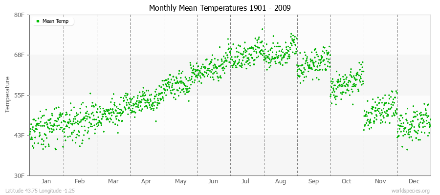 Monthly Mean Temperatures 1901 - 2009 (English) Latitude 43.75 Longitude -1.25